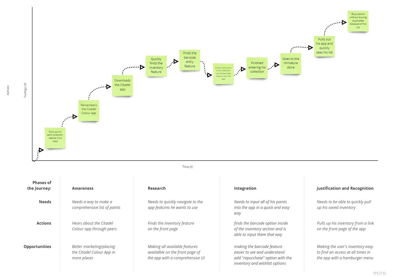 image of the user journey