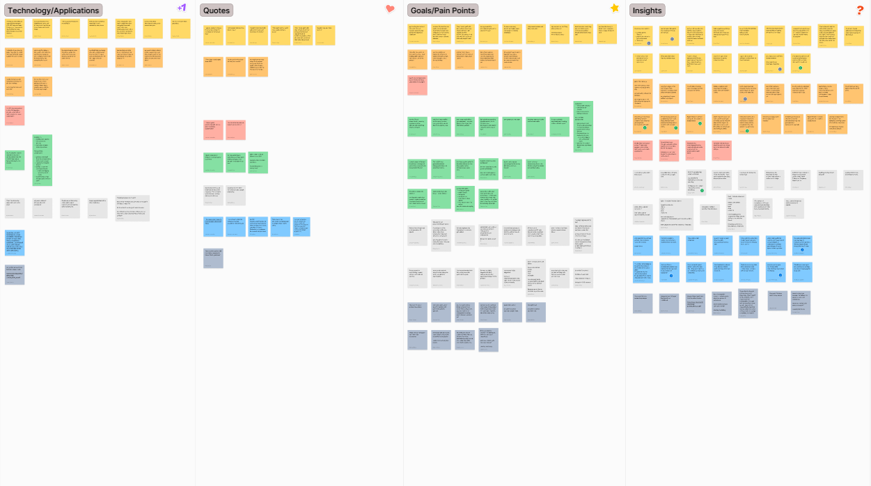 Title ix research sticky notes seperated in tech, quotes, pain points, goals, and insights. 